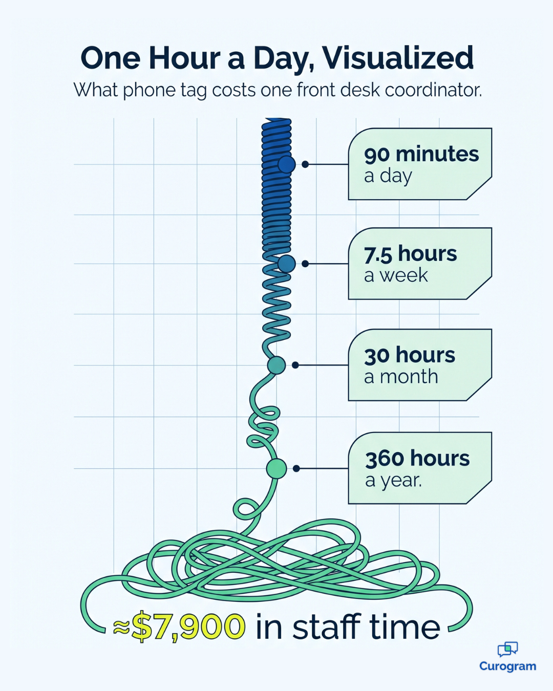 Infographic showing 90 minutes of daily front desk phone tag growing to 360 hours a year