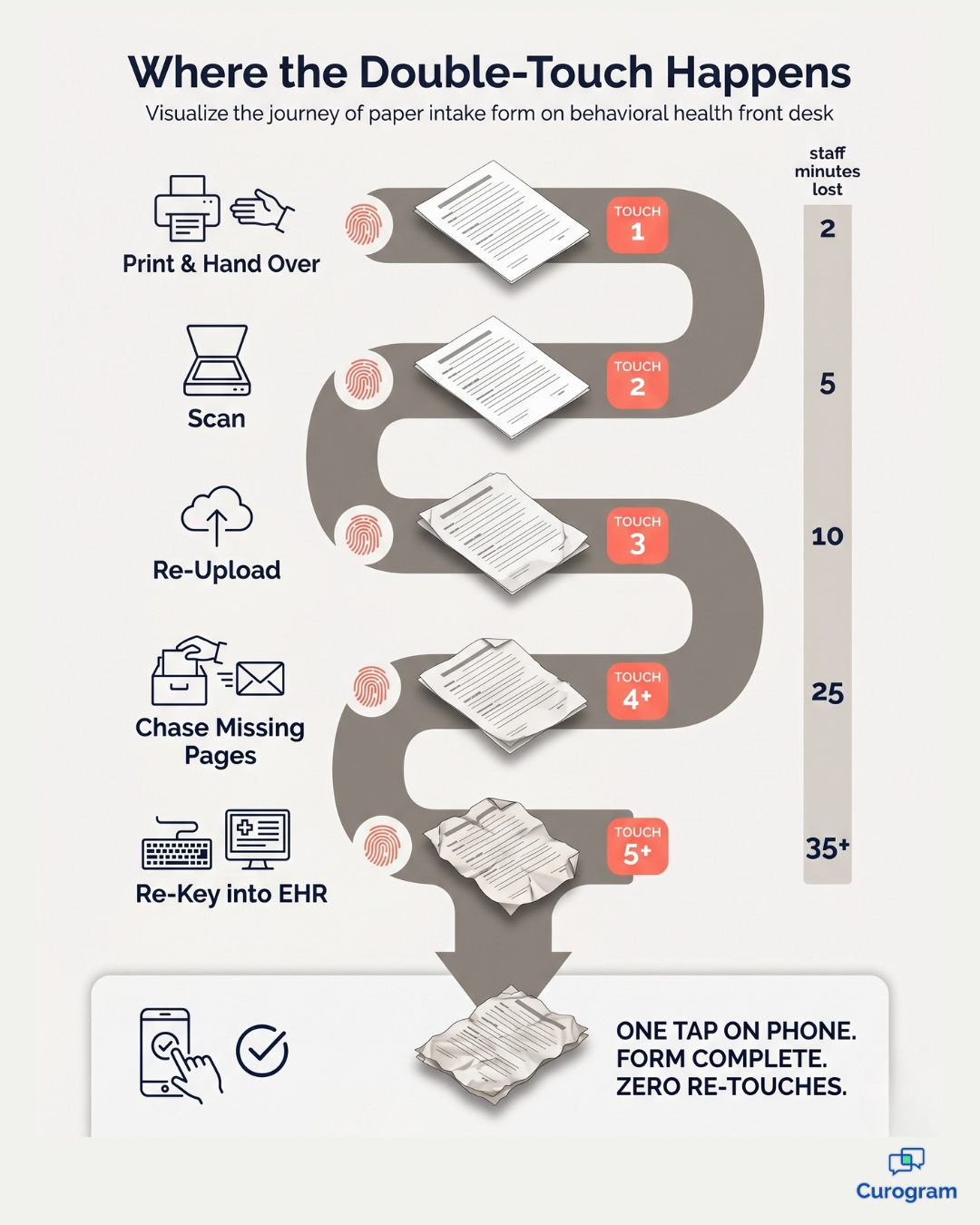Infographic mapping redundant double-touch steps in paper behavioral health intake workflows