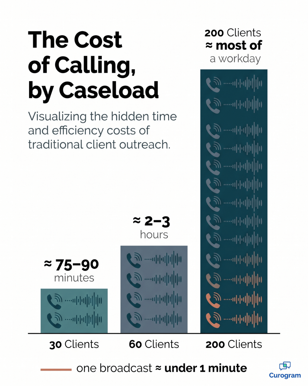 Bar chart showing phone-call hours by caseload size in behavioral health practices