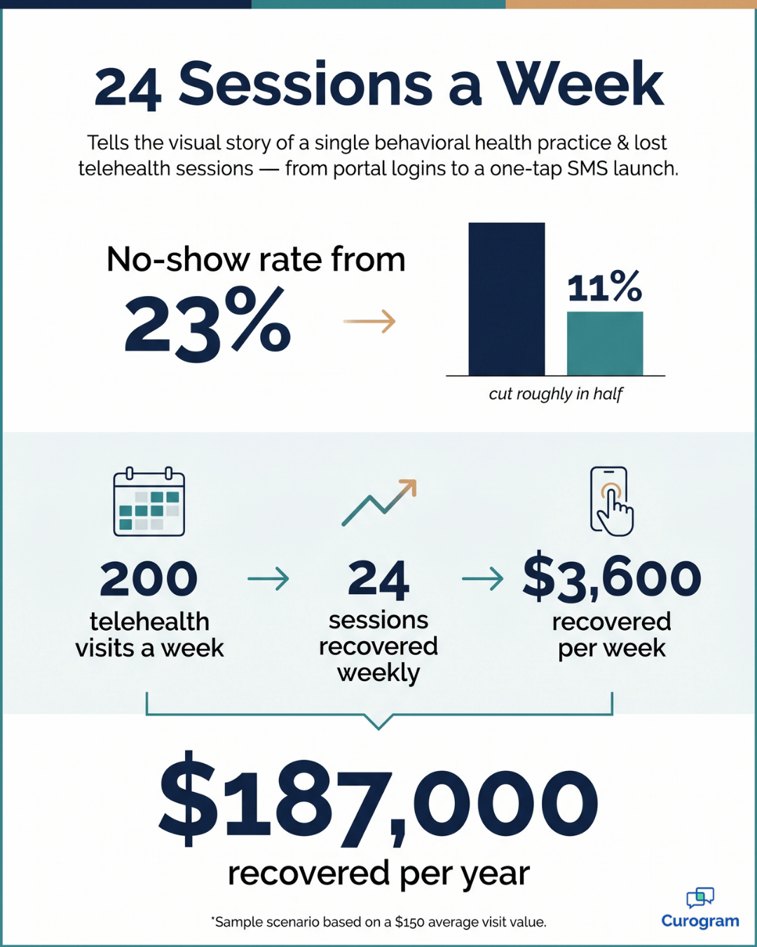 Infographic showing 24 weekly telehealth sessions recovered with SMS-launched access