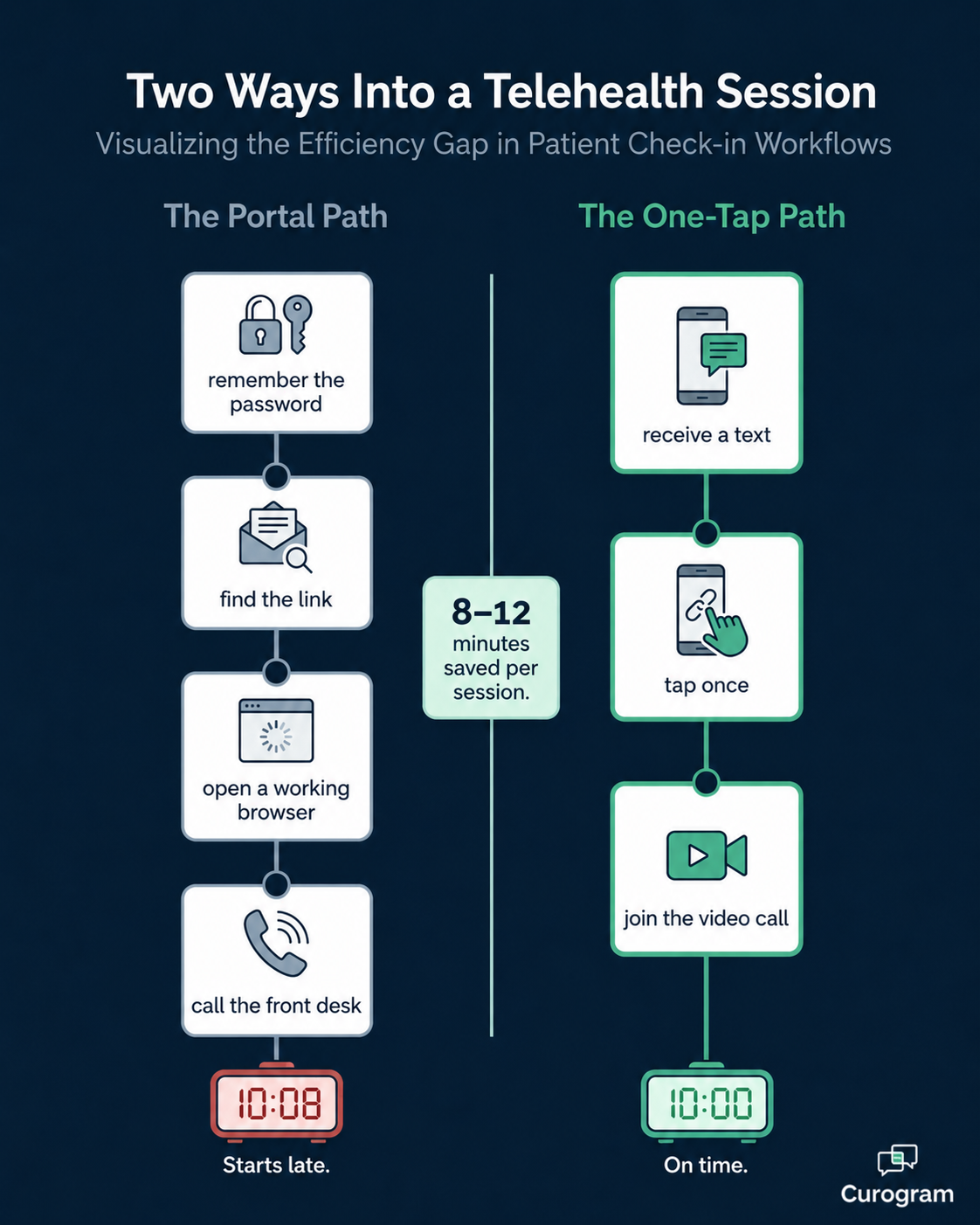 Infographic comparing portal login vs one-tap SMS telehealth session launch in Notenetic
