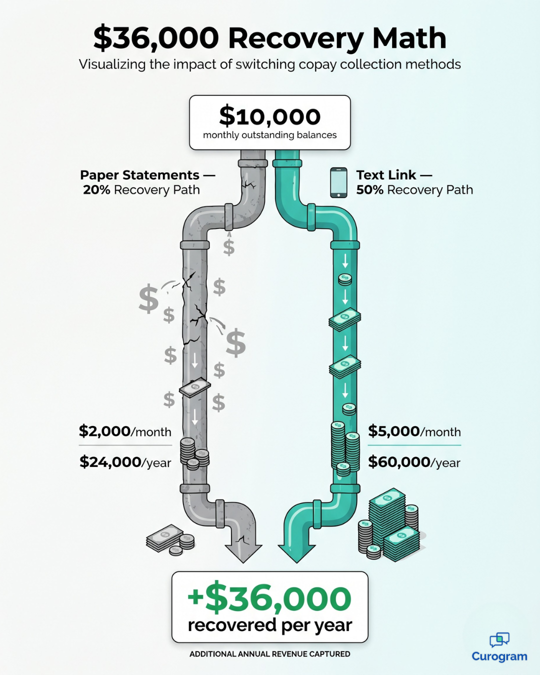 Infographic: behavioral health copay recovery, 20% paper vs 50% text, $36,000 yearly gain