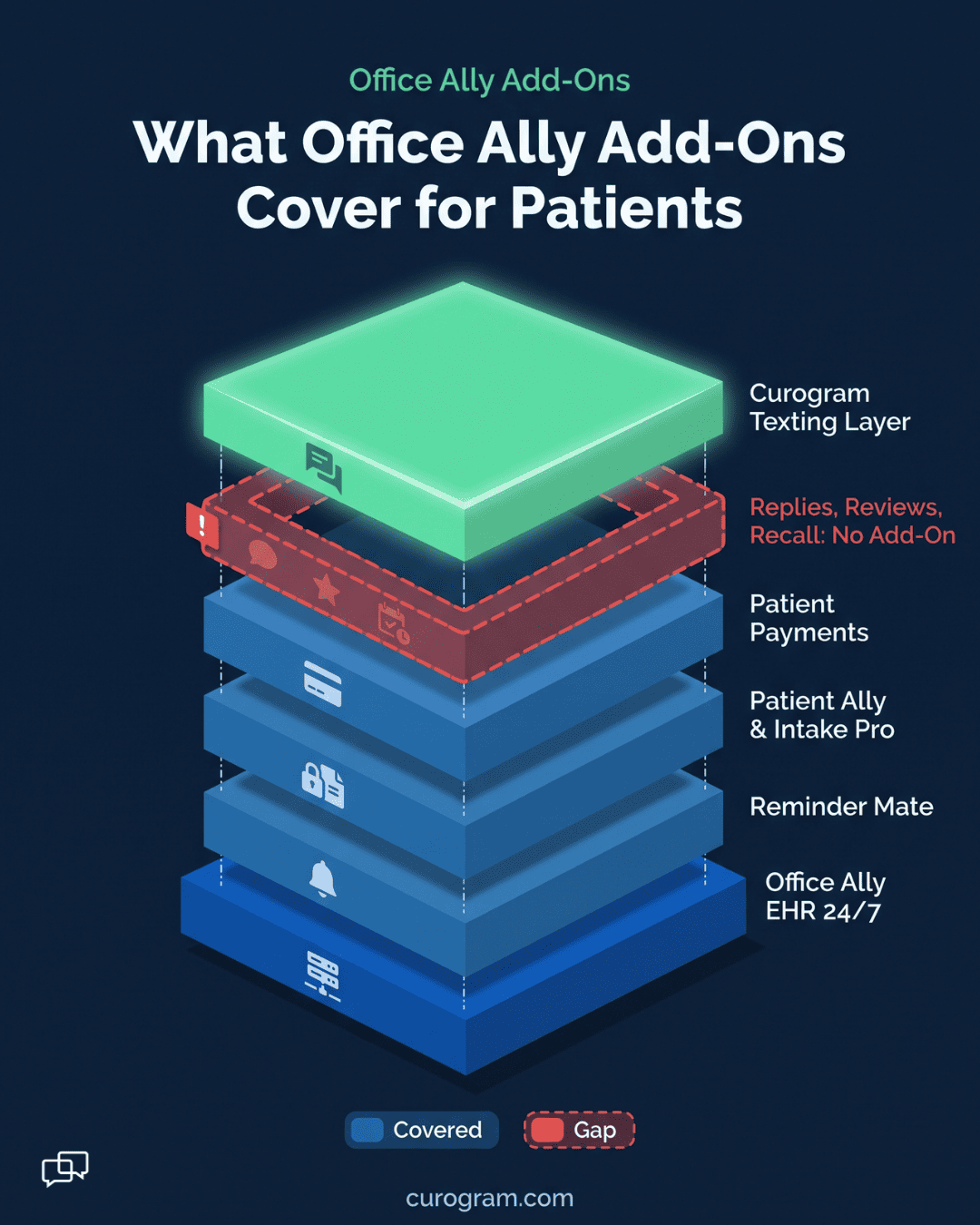 Office Ally add-ons stacked on EHR 24/7, with a gap layer for patient replies, reviews, and recall