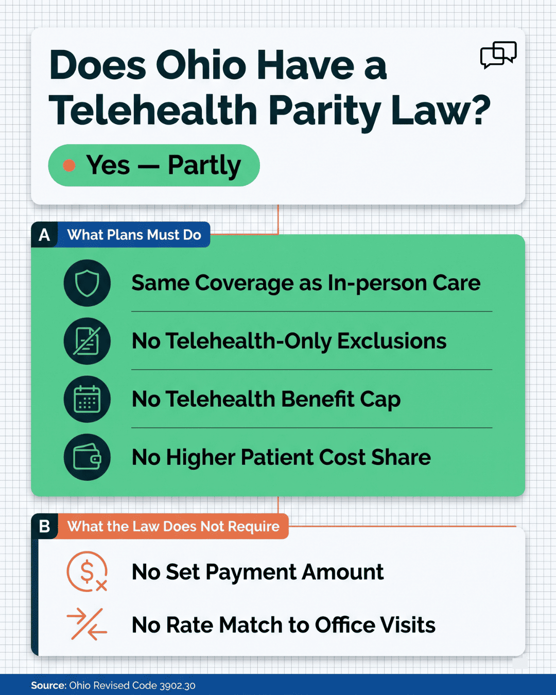 Ohio telehealth parity law infographic: coverage required, payment rate not set