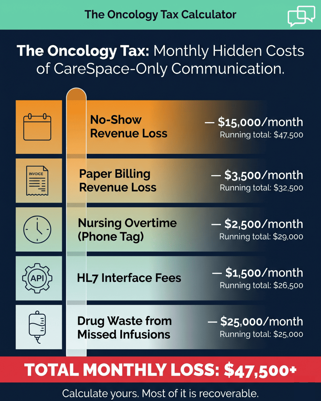 Oncology Tax Calculator infographic showing $47,500 monthly loss from CareSpace-only communication