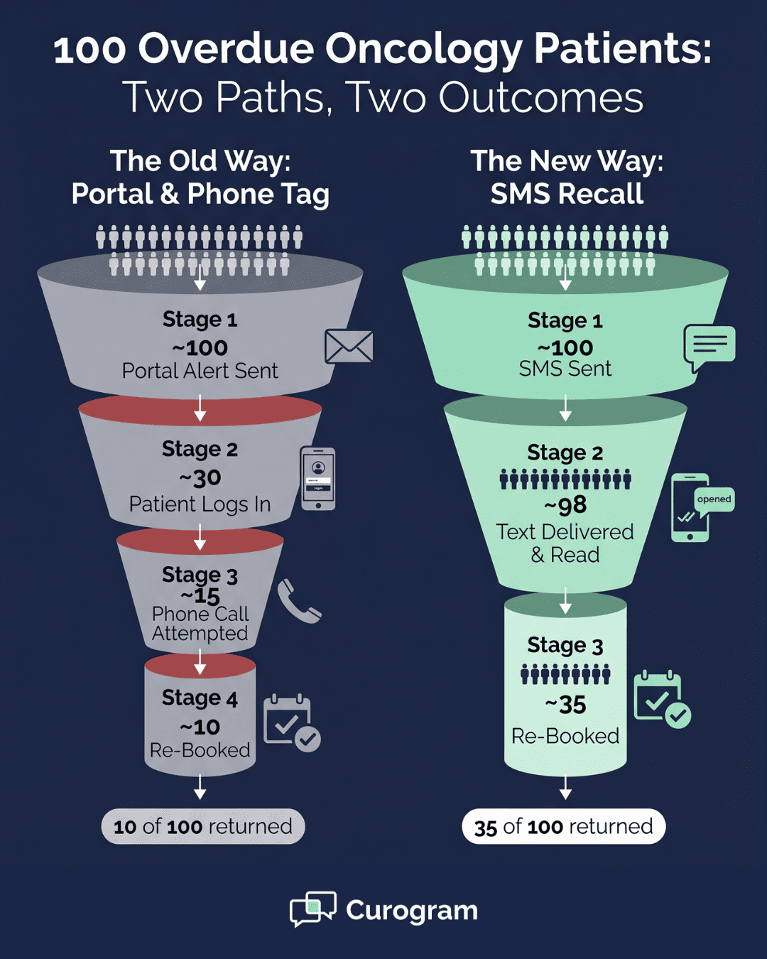 Side-by-side oncology patient recall funnel showing SMS messaging outperforms portal alerts and phone calls