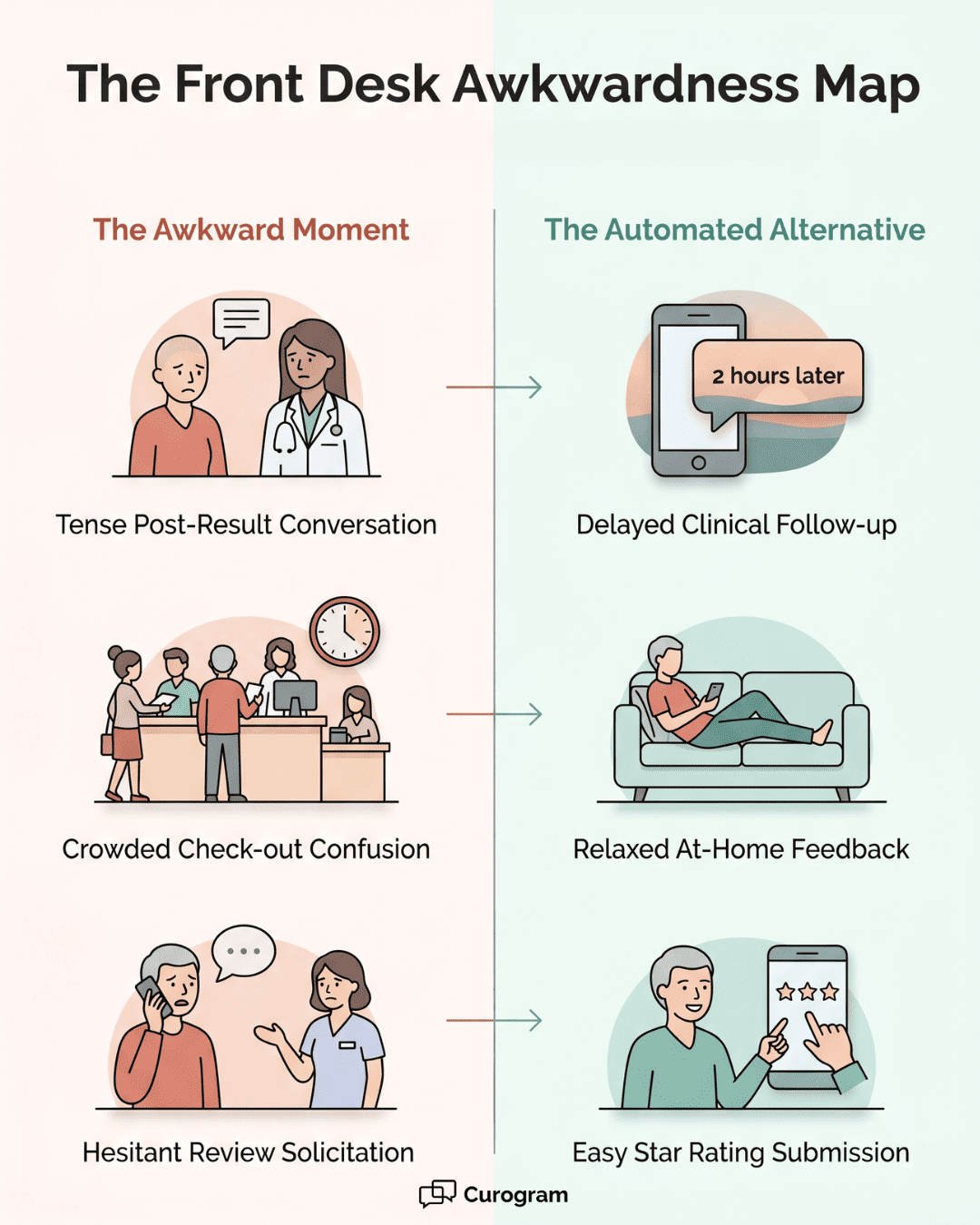 OncoEMR Google review automation workflow diagram showing manual struggles versus text-based automation