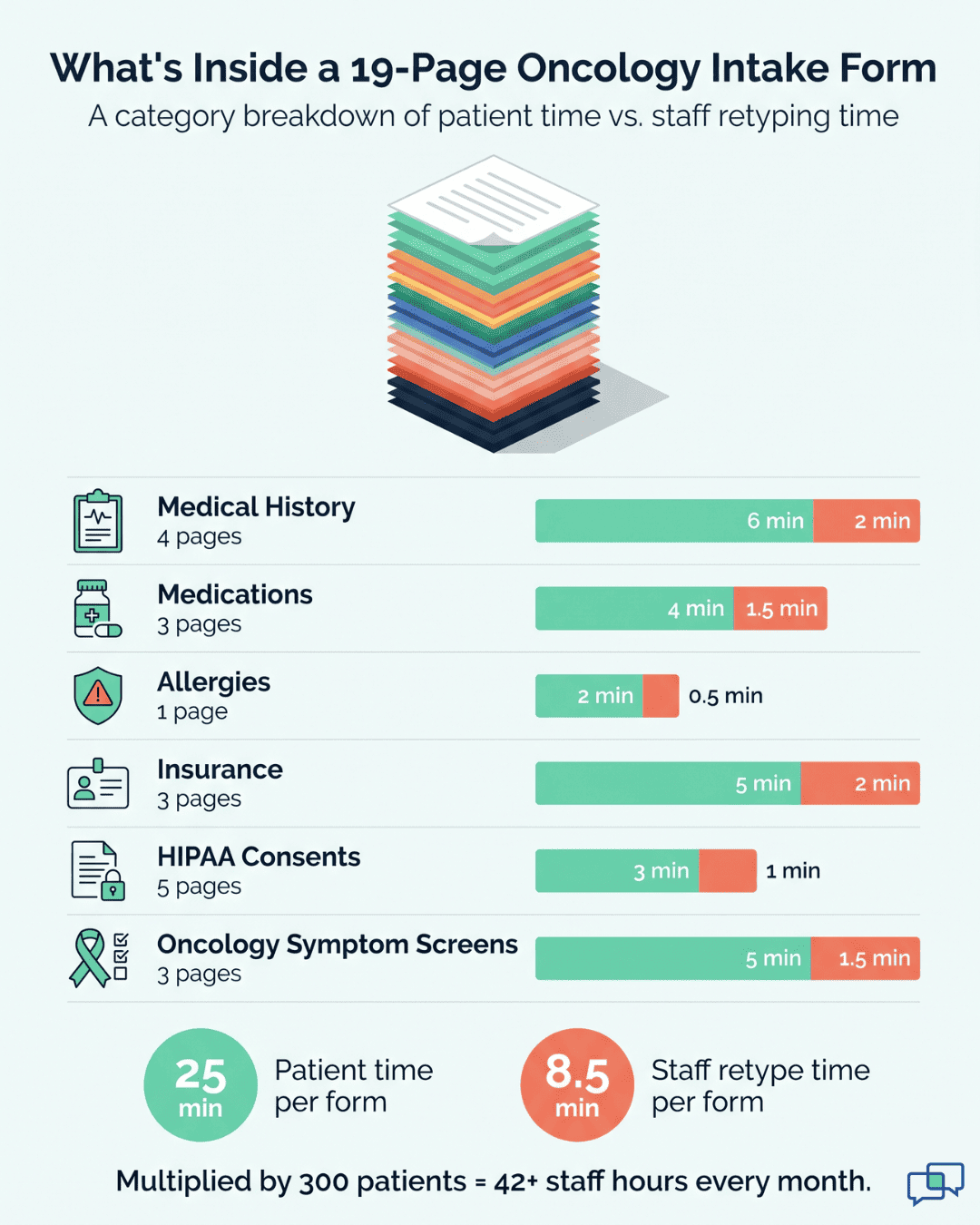 Visual chart showing how OncoEMR patient intake forms split into six categories with retype time per page
