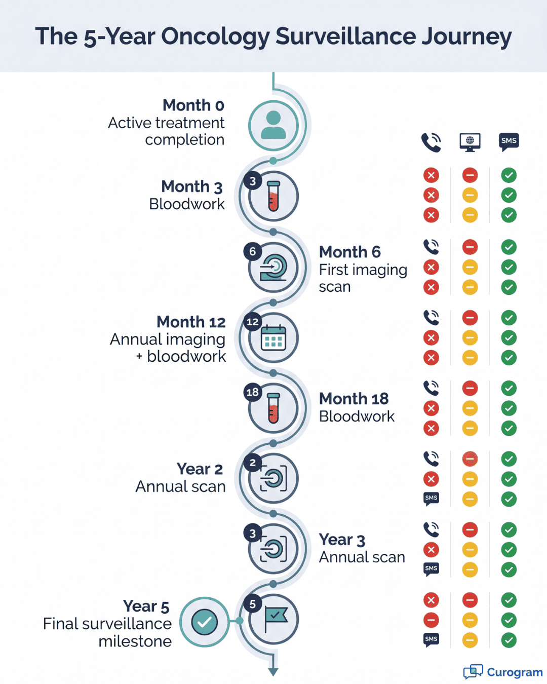 Visual timeline of 5-year oncology patient journey showing recall outreach gaps by communication method