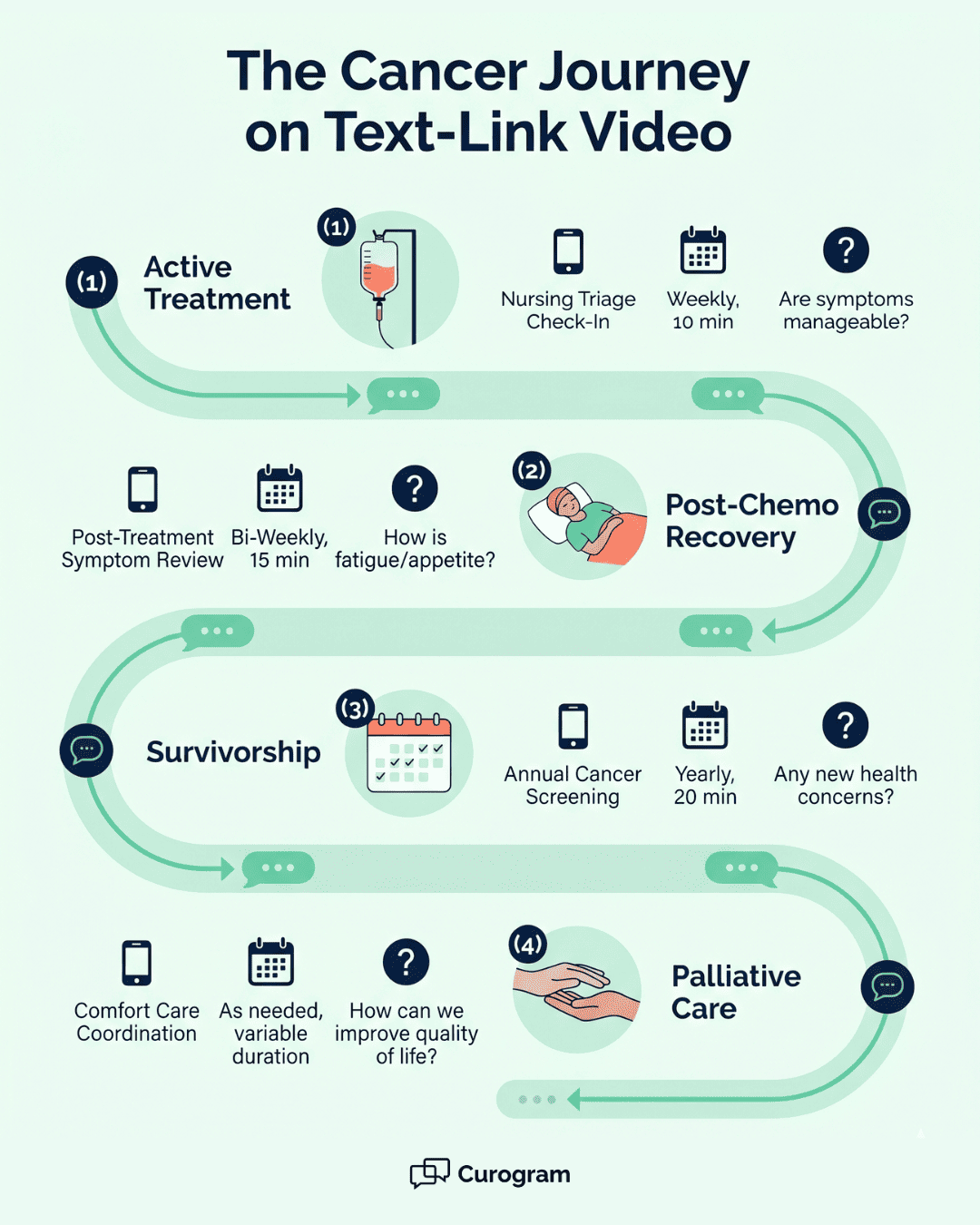 Cancer journey timeline showing Curogram text-link video visits at each phase