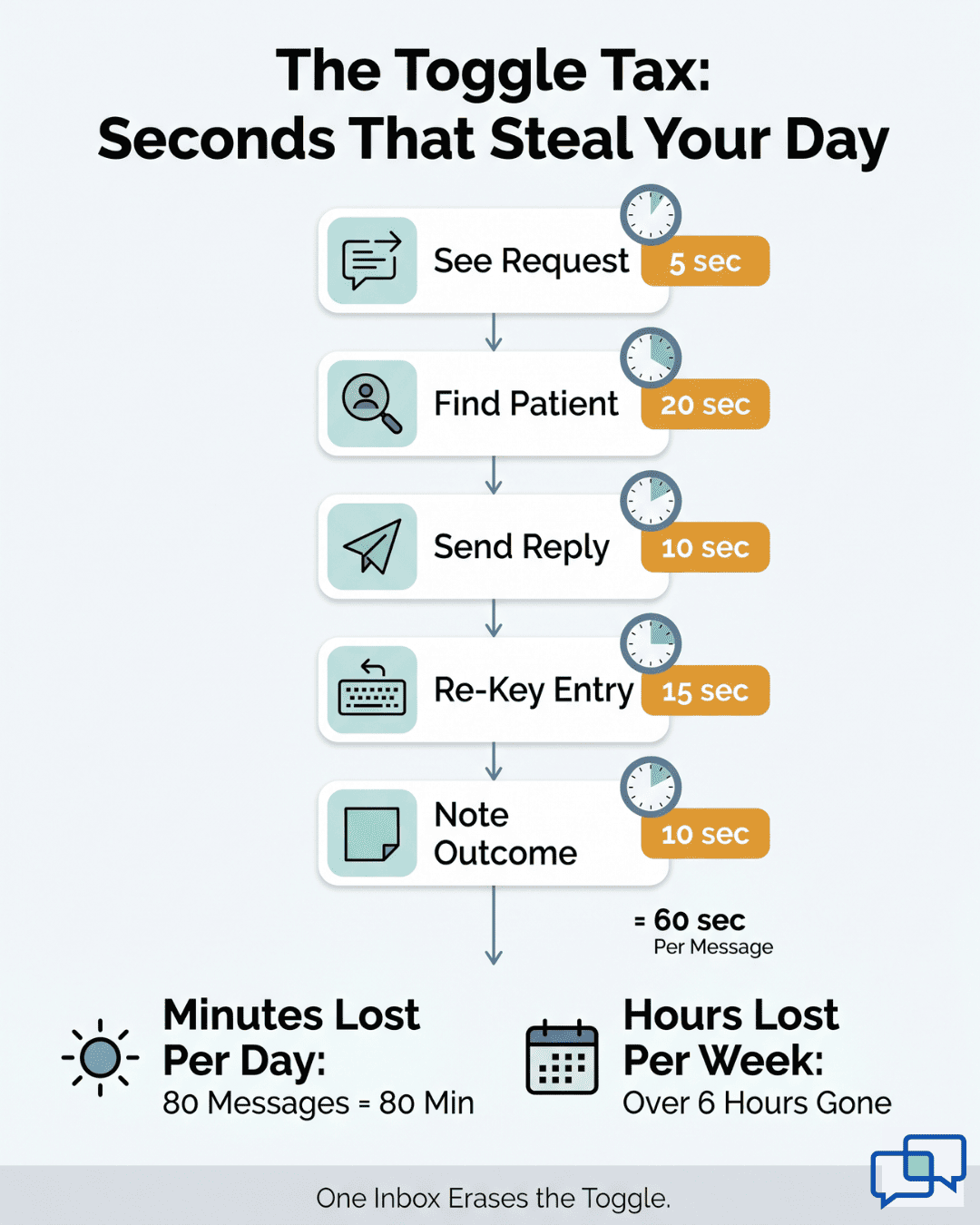 Infographic showing the five-step toggle flow draining minutes per day for a Lytec front desk