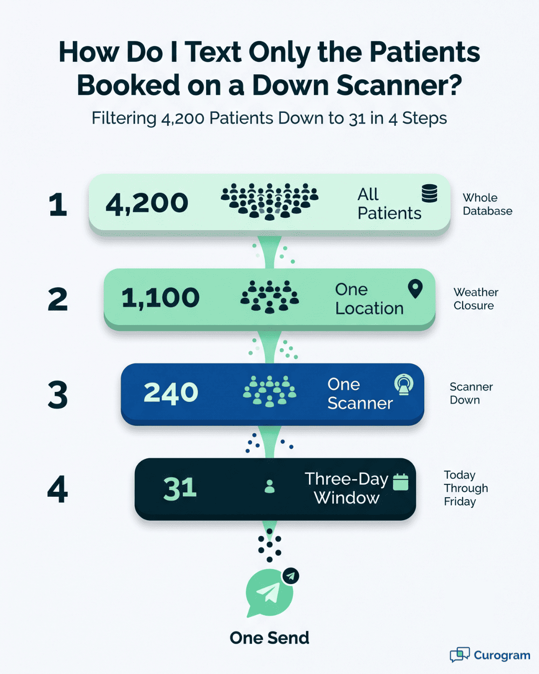 Mass text notifications for imaging centers on Exa PACS filtered by site, scanner and date