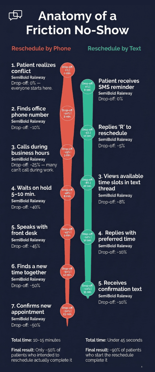 Vertical infographic illustrating why patients complete text rescheduling 90 percent of the time versus 50 percent by phone