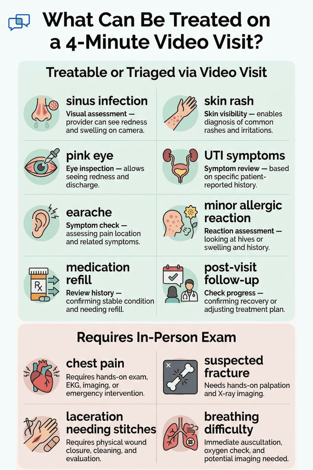 Infographic showing urgent care complaints treatable via video visit versus those requiring in-person exams