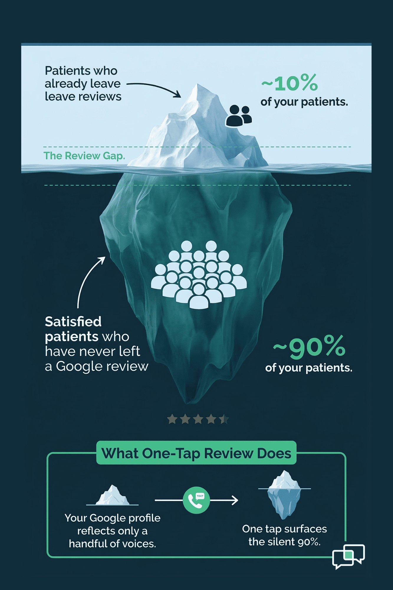 Iceberg infographic showing 90% of satisfied patients never leave Google reviews without a one-tap text link