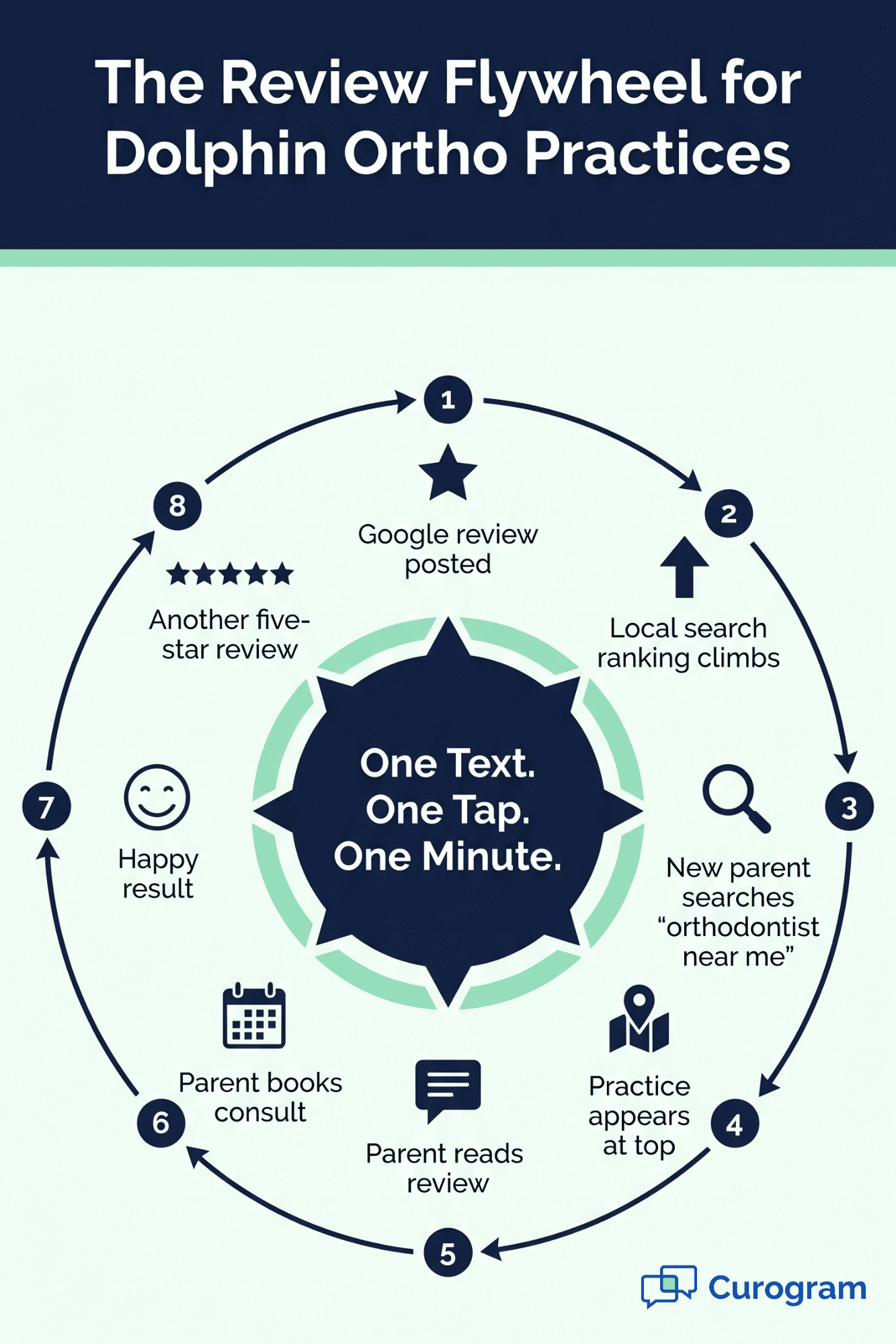 Circular diagram of how a quick Google review for a Dolphin orthodontist drives new patient growth in eight stages