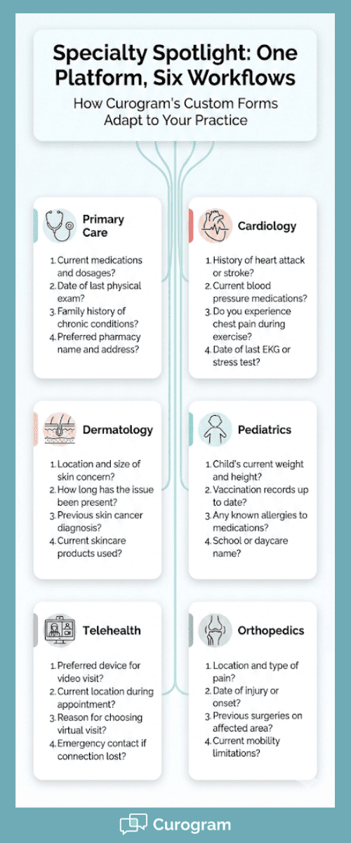Visual guide to specialty-specific digital intake questions for primary care dermatology and telehealth practices