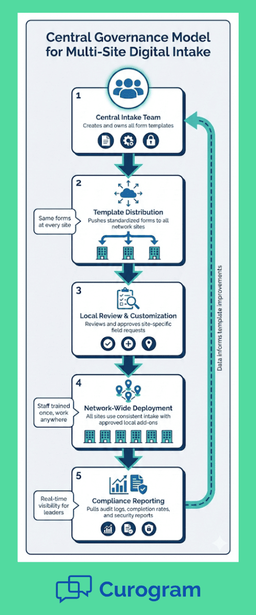 Multi-location healthcare intake governance infographic showing how central teams manage forms across all sites