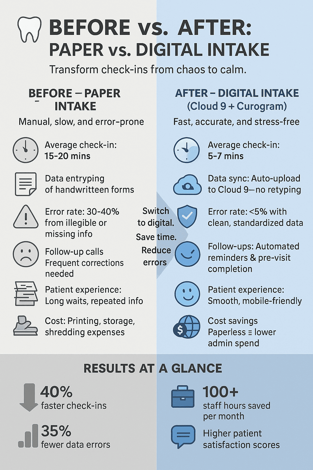 The true impact of using online patient intake