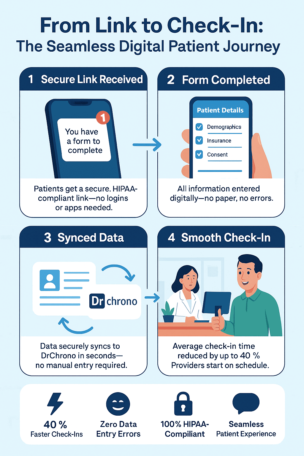 How digital patient intake works