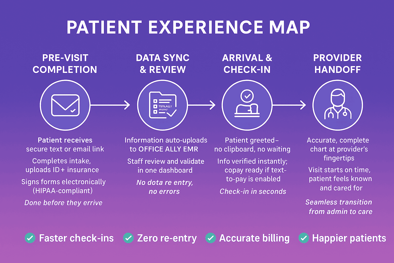 How digital intake improves the patient experience