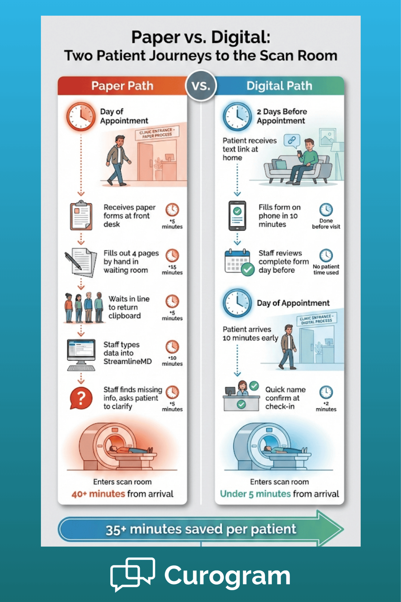 Infographic comparing paper intake versus digital patient forms showing time saved at each step from arrival to scan room