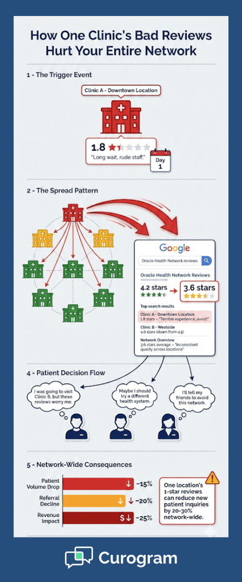Network map illustrating spread of bad patient reviews across multi-location health system