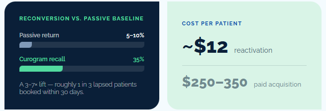 Optima Medical Case Study Recall & Reactivation
