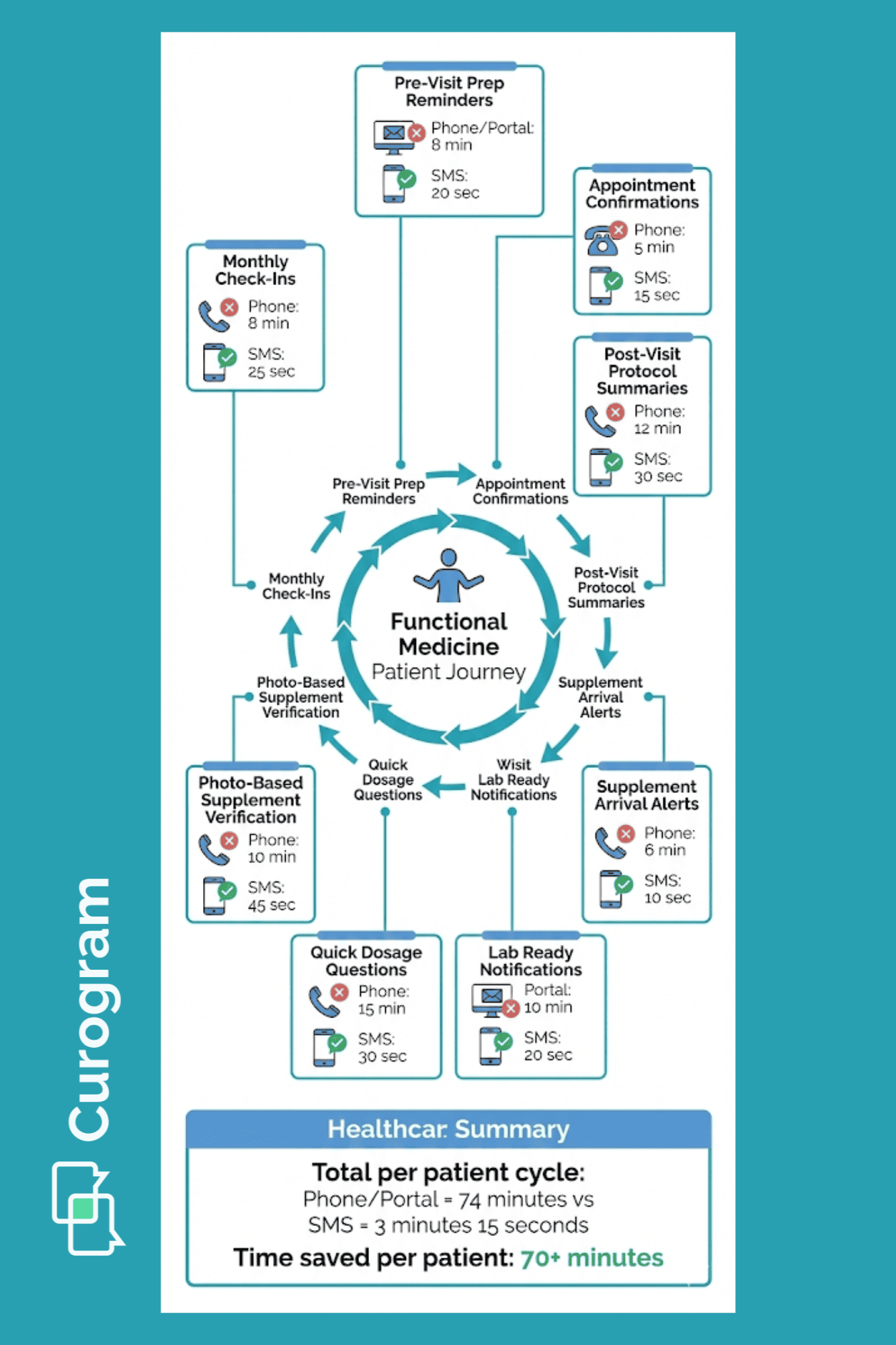 Diagram showing 8 patient communication touchpoints comparing phone and portal time versus SMS time in functional medicine practices