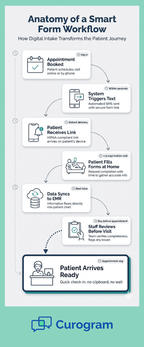 Digital patient intake workflow diagram showing six steps from appointment booking to patient arrival with timing markers