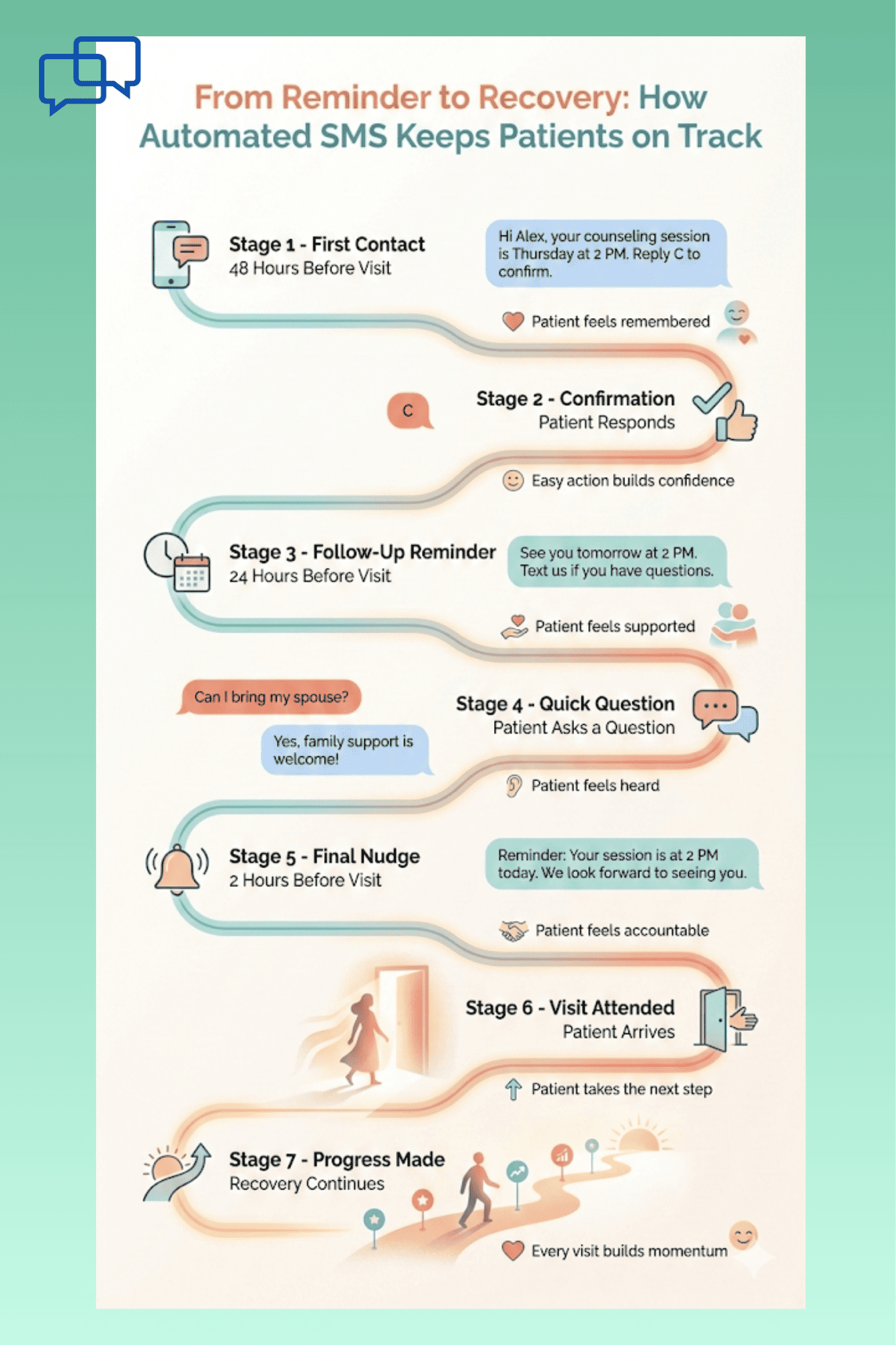 Patient journey timeline  displaying how two-way text reminders support behavioral health appointment attendance and treatment retention