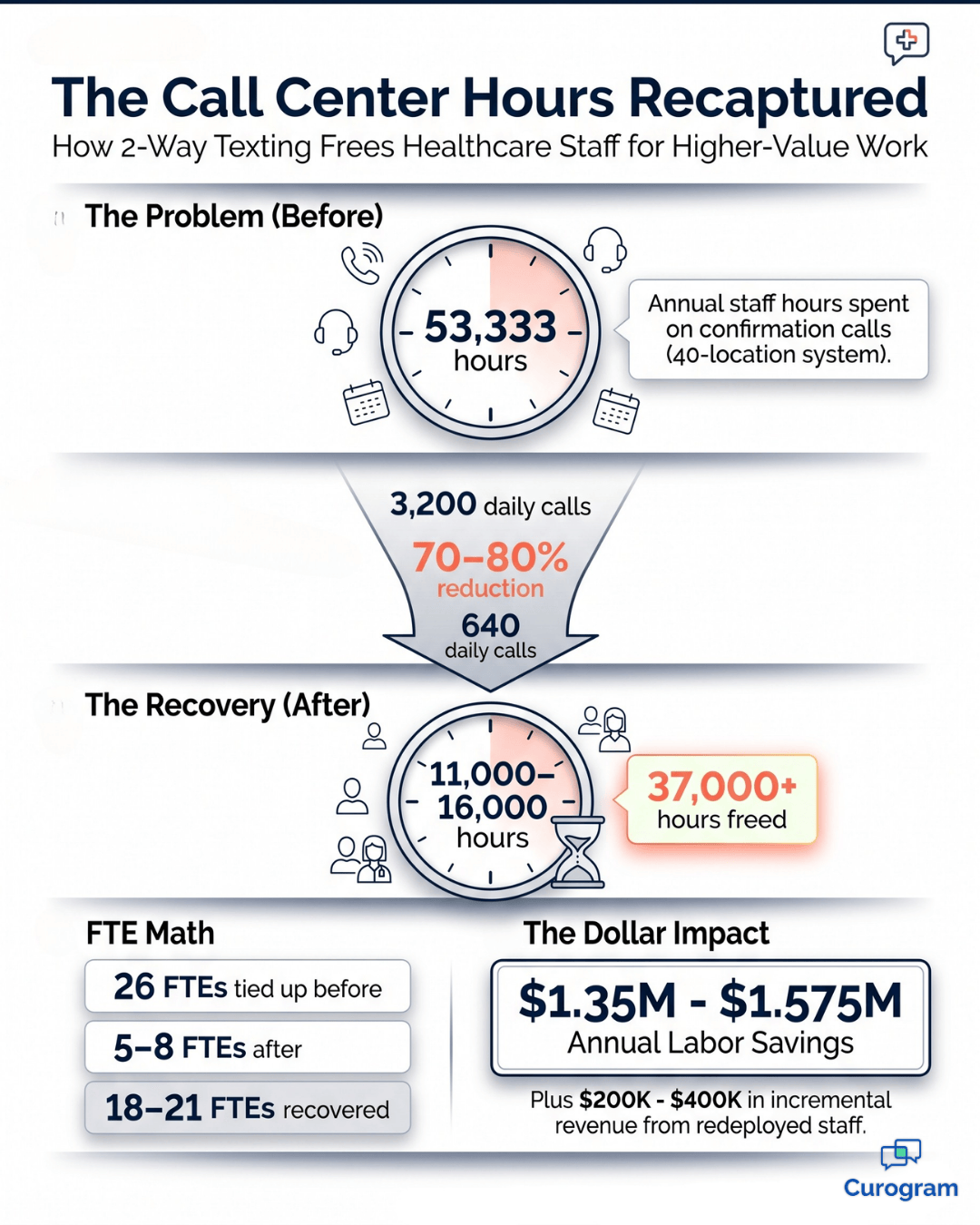 Infographic showing 37,000+ staff hours recaptured with Oracle Health 2-way texting integration.