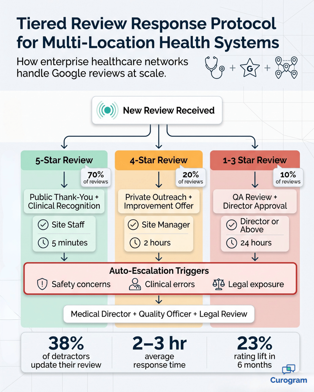 Tiered Google review response protocol flowchart for multi-location healthcare networks