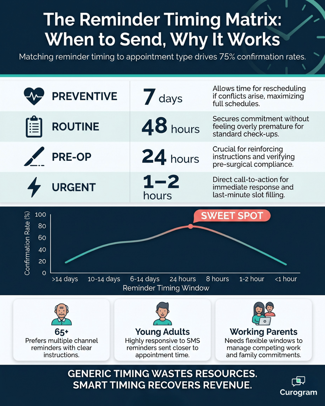 Infographic showing optimal SMS reminder timing by appointment type for Oracle Health systems