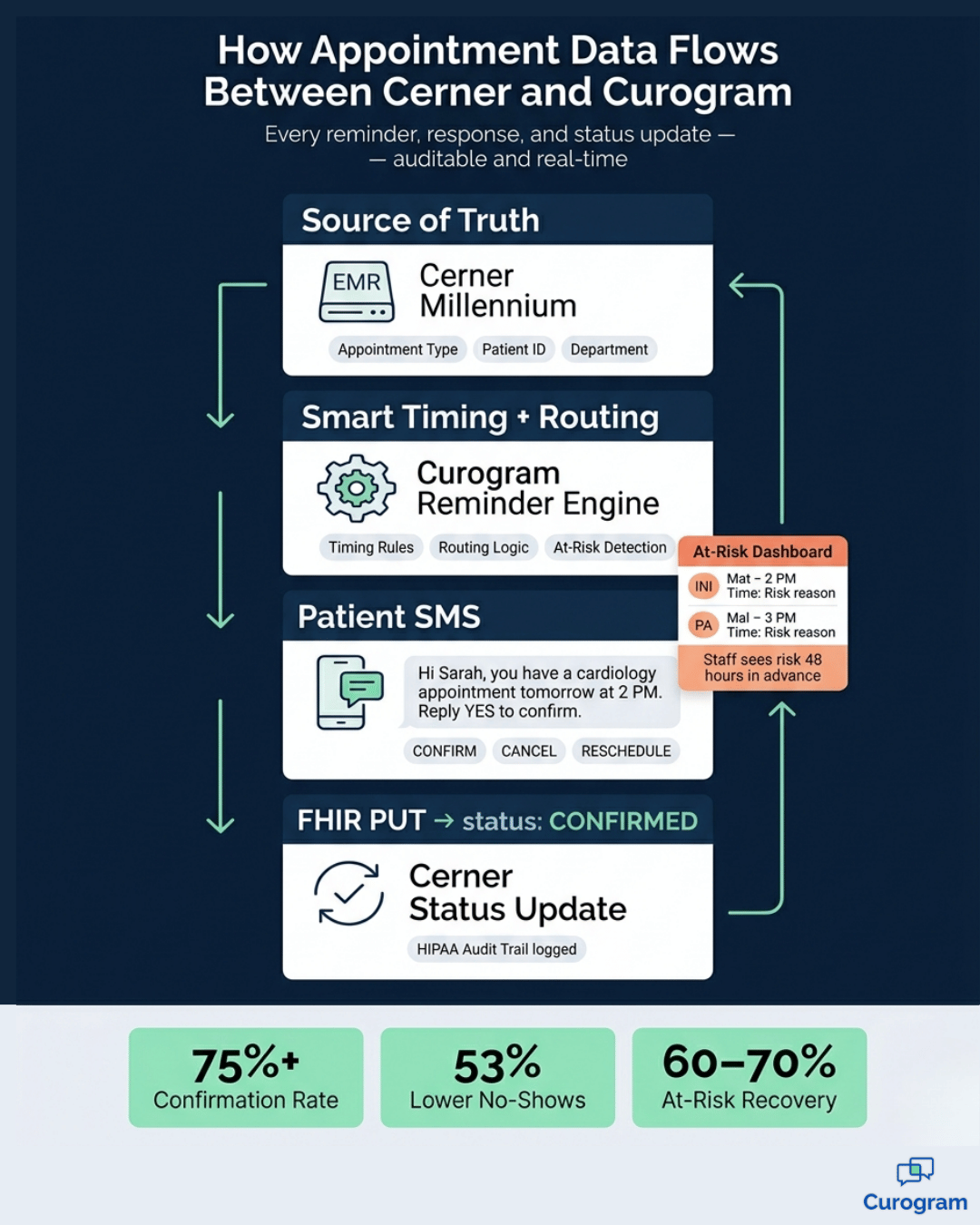 Infographic showing 5 signals that flag an at-risk appointment in Oracle Health system