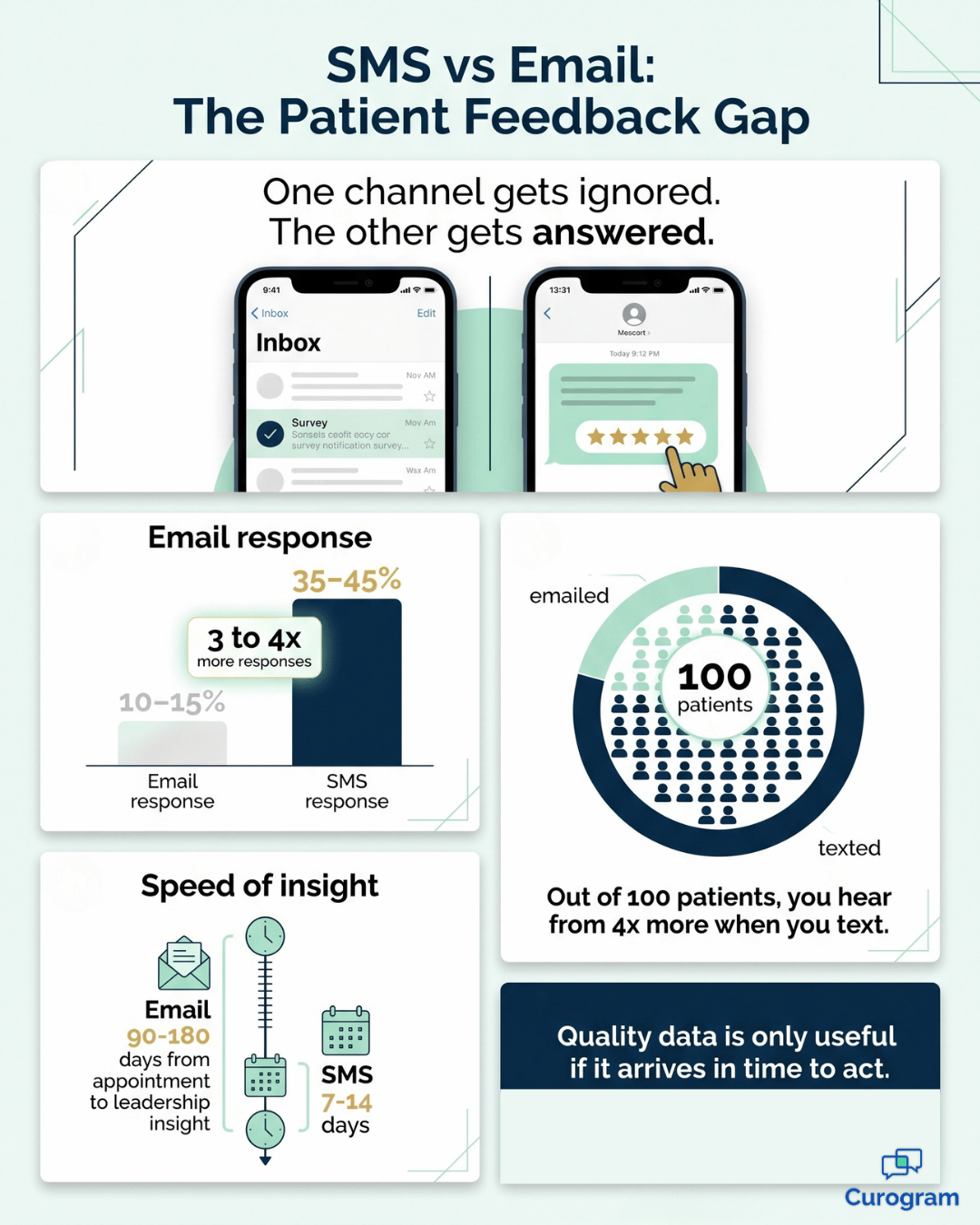 Infographic comparing SMS vs email patient satisfaction survey response rates in healthcare.