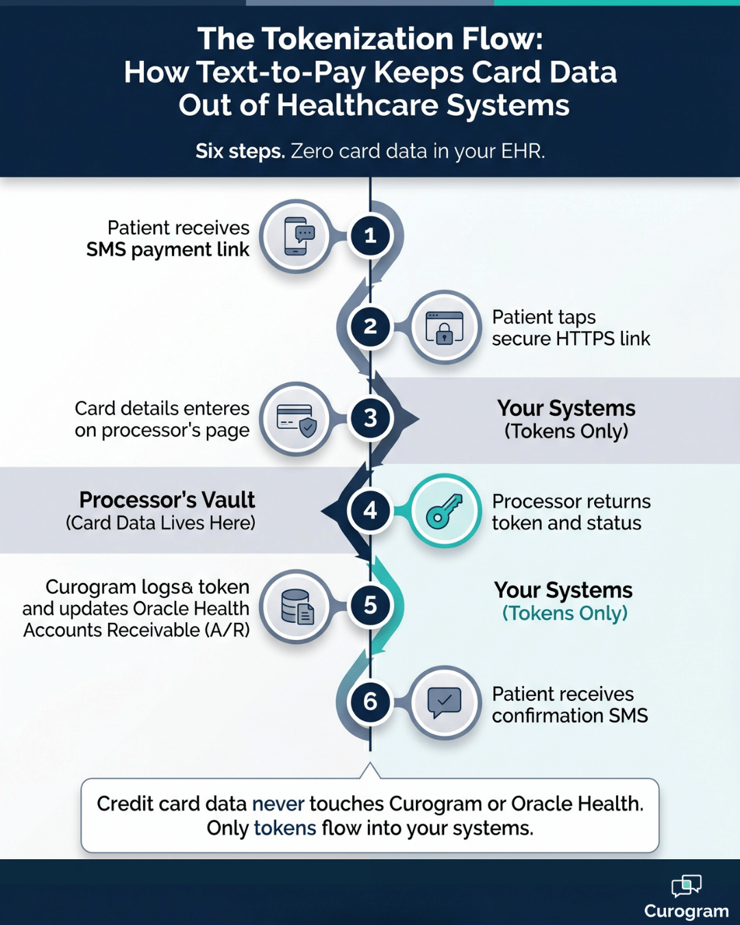 Tokenization flow diagram showing secure text-to-pay steps for HIPAA and PCI DSS compliance.