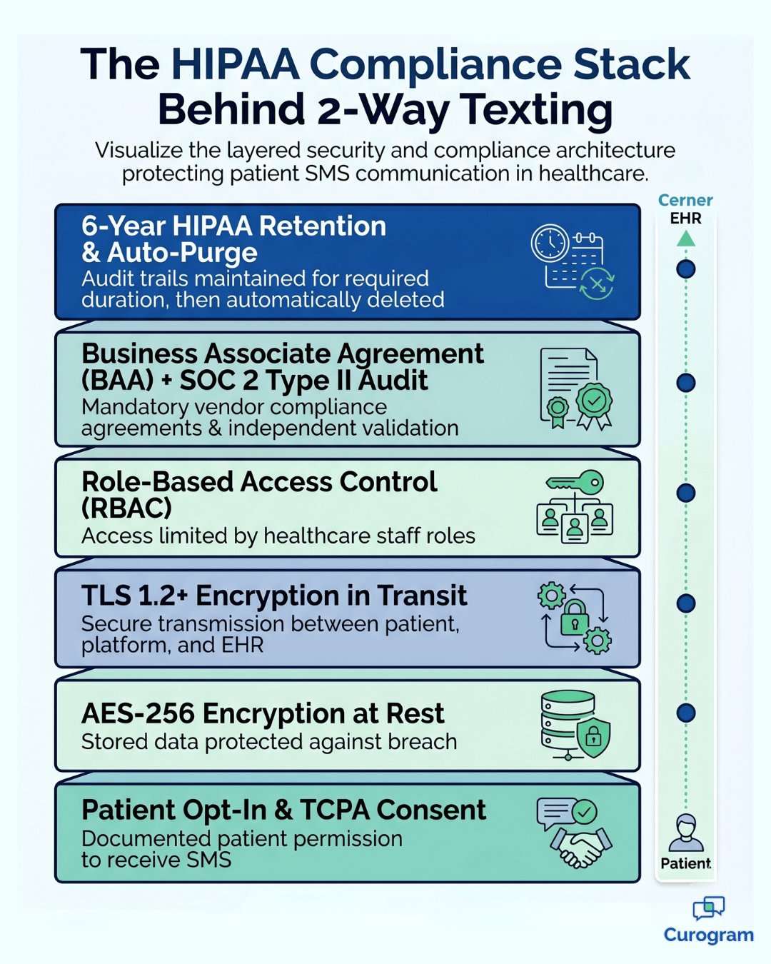 Infographic showing the HIPAA compliance stack behind 2-way texting in Oracle Health Cerner.