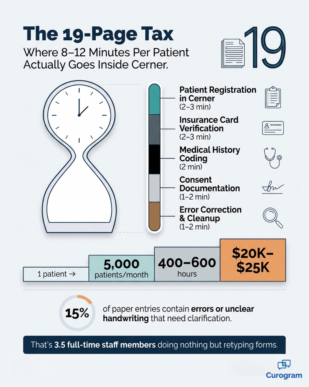 Infographic showing how clinical staff lose 8–12 minutes per patient on Cerner form processing.