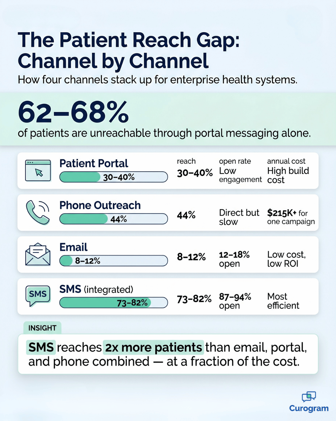 Infographic comparing patient reach rates across portal, phone, email, and SMS messaging channels