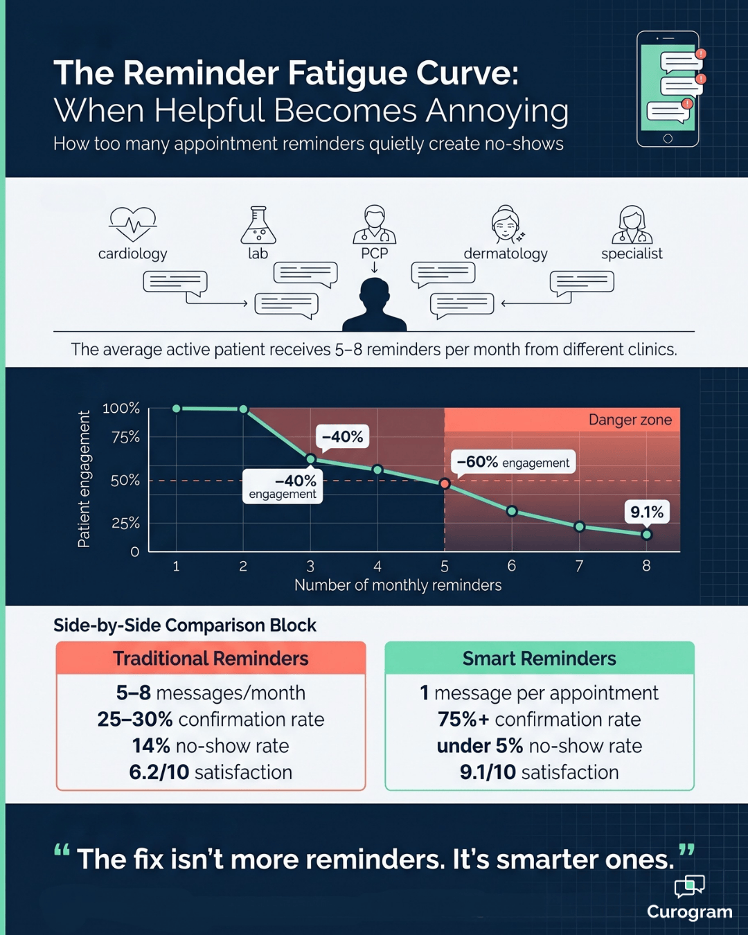 Infographic showing how patient engagement drops 60% after 5 appointment reminders per month.