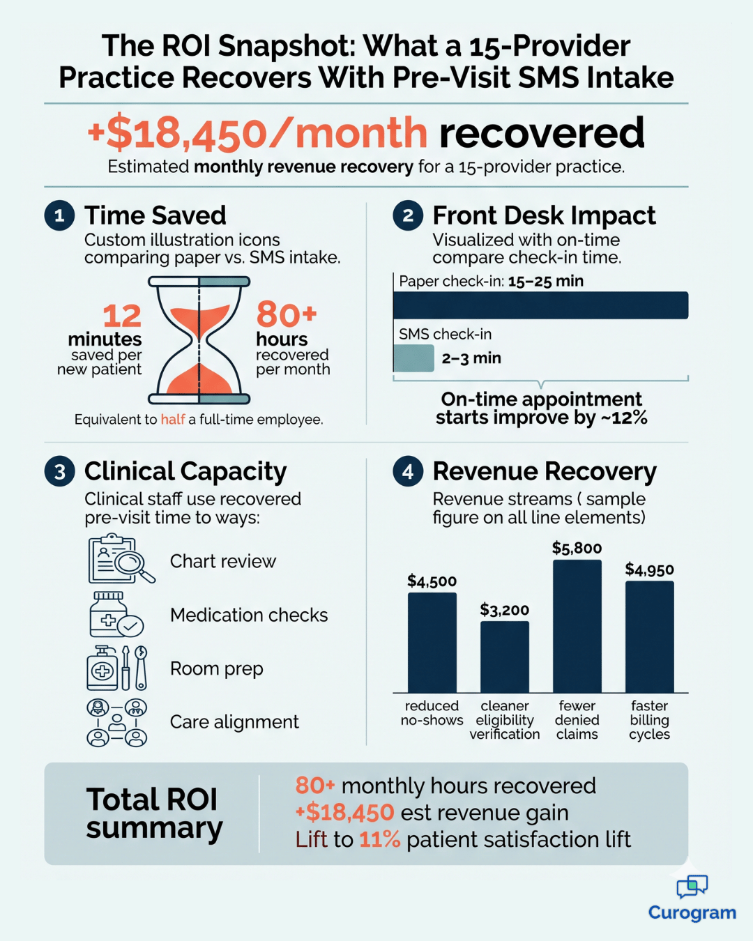 ROI infographic showing time and revenue recovered with pre-visit SMS patient intake at medical practices.