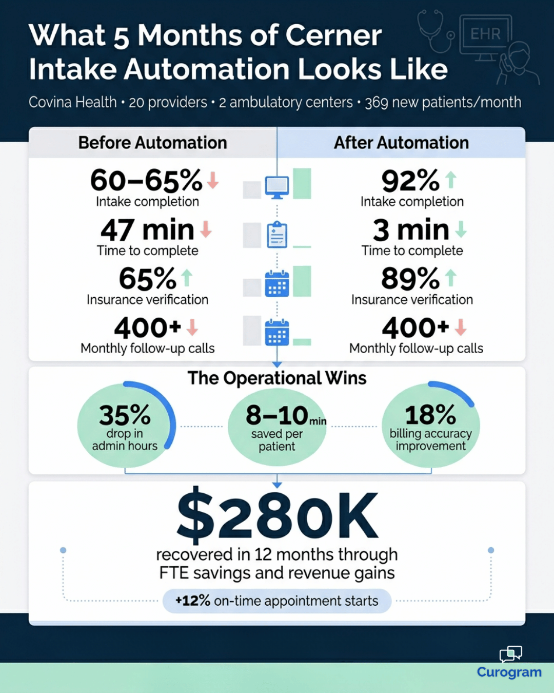 Cerner intake automation case study showing Covina Health's 92% completion rate and $280K recovered.