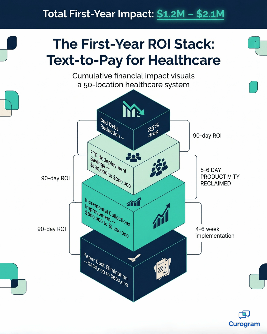 Infographic showing text-to-pay first-year ROI stack of $1.2M to $2.1M for healthcare systems.