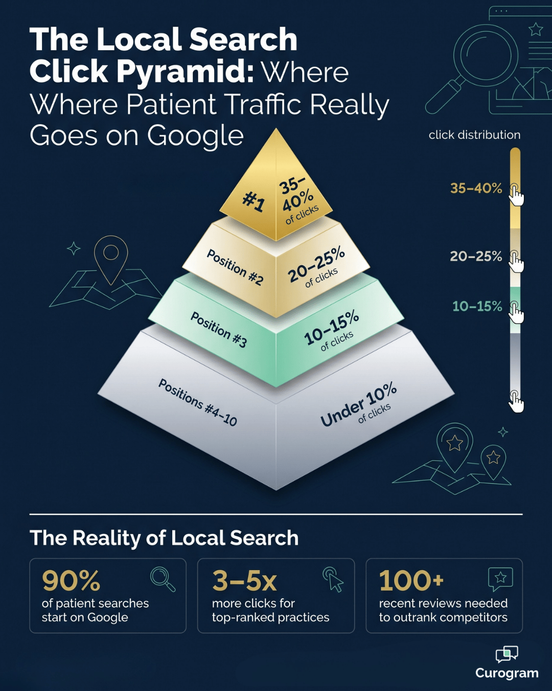 Infographic showing how Google local search clicks drop sharply from position 1 to position 10