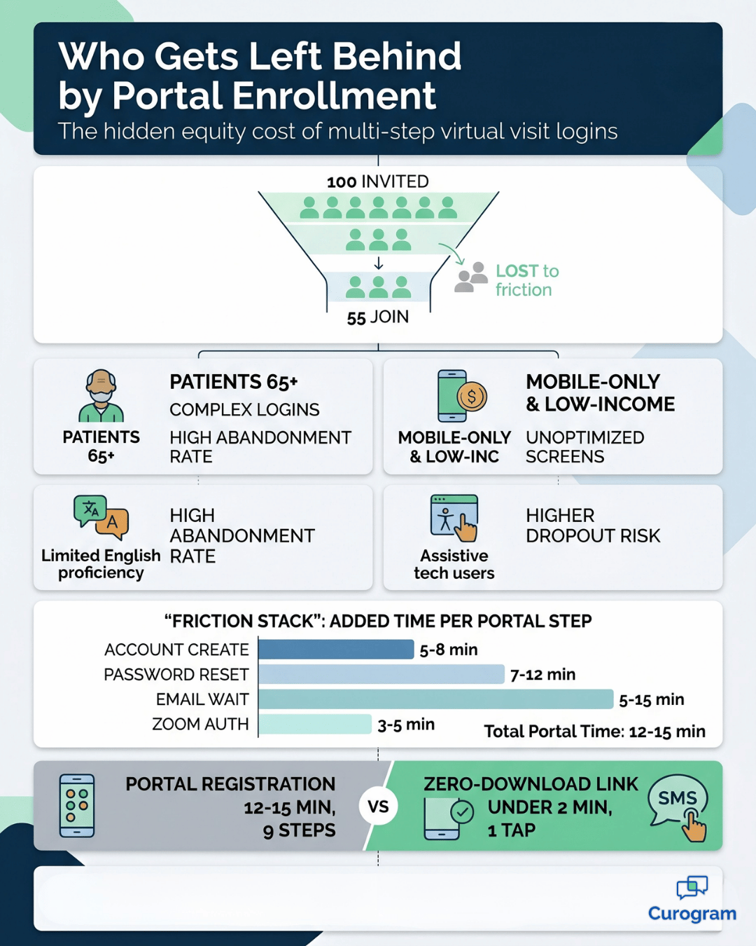 Infographic showing patient groups who abandon Oracle Health virtual visits due to portal enrollment friction.