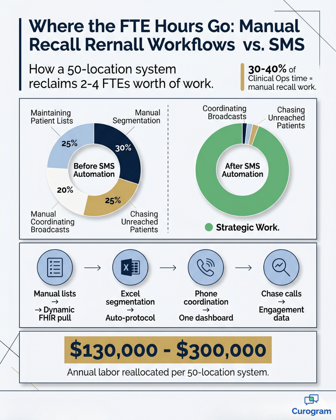 Infographic showing how SMS automation reduces manual recall workflow hours and reclaims 2-4 FTEs.