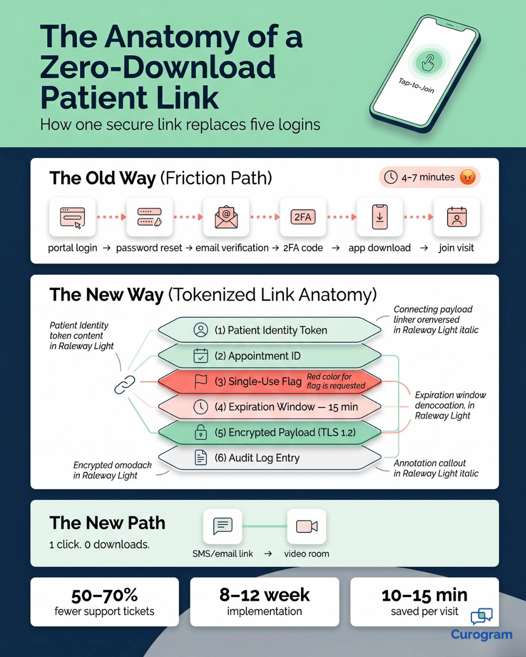 Infographic showing how a zero-download patient link replaces multi-step EMR portal logins.