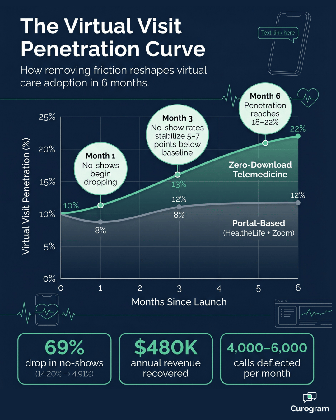 Infographic showing virtual visit penetration rising with zero-download telemedicine for Oracle Health.