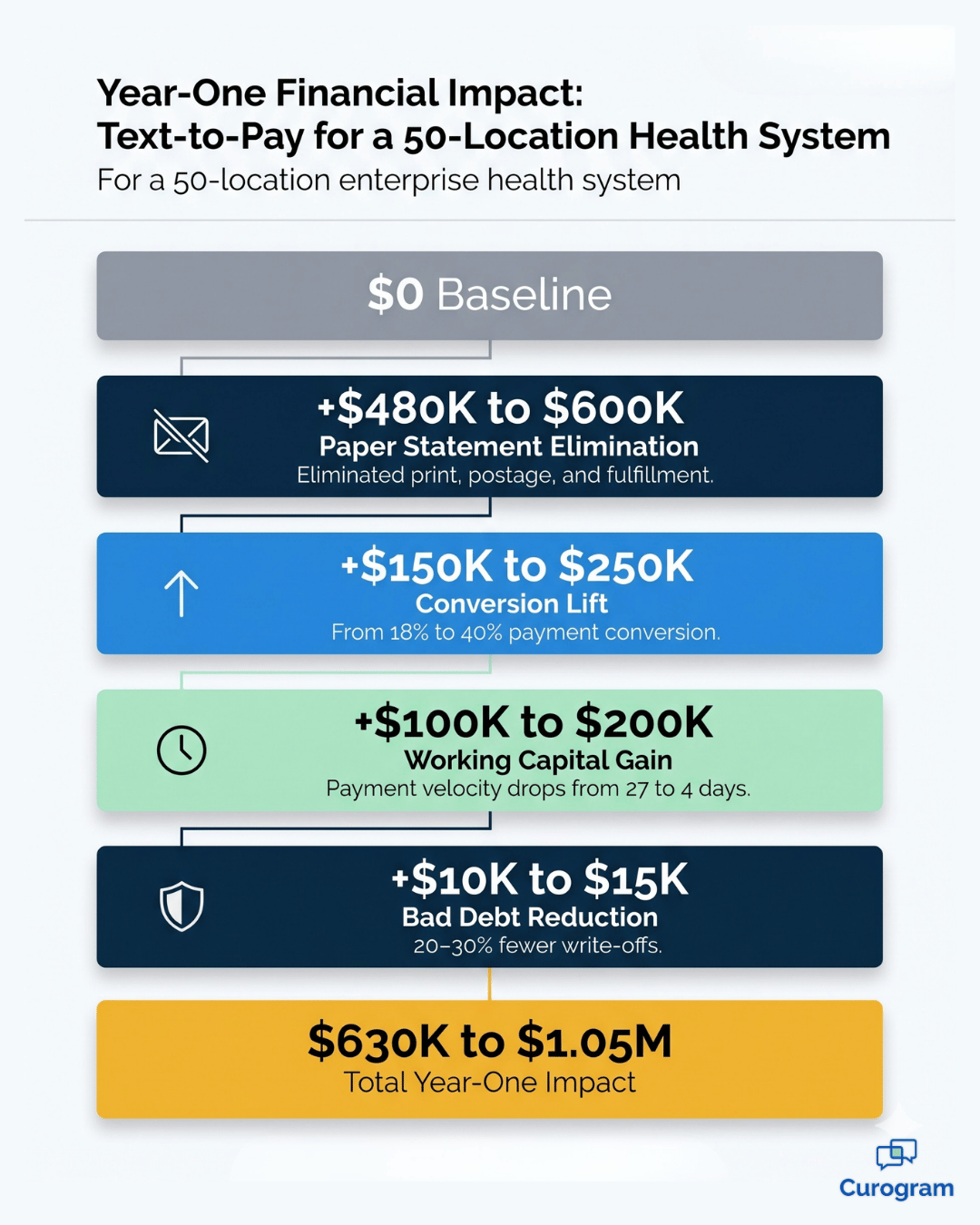 Text-to-pay infographic showing $630K to $1.05M year-one financial impact for 50-location health system.